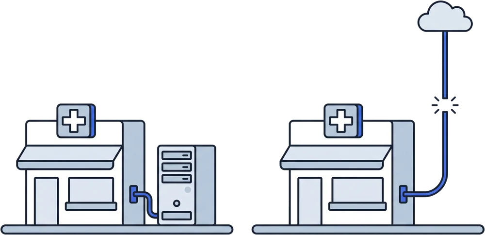 Two clinics side by side: one wired to a server standing next to it, the other on a long line to a distant cloud with a break in it.